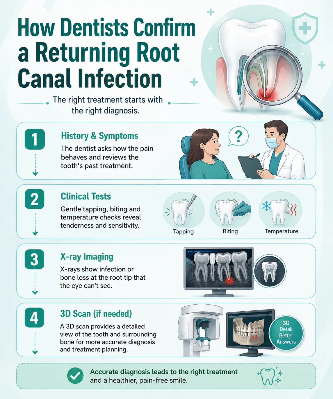 Infographic detailing how dentists confirm a returning root canal infection, with four steps and dental illustrations.]','