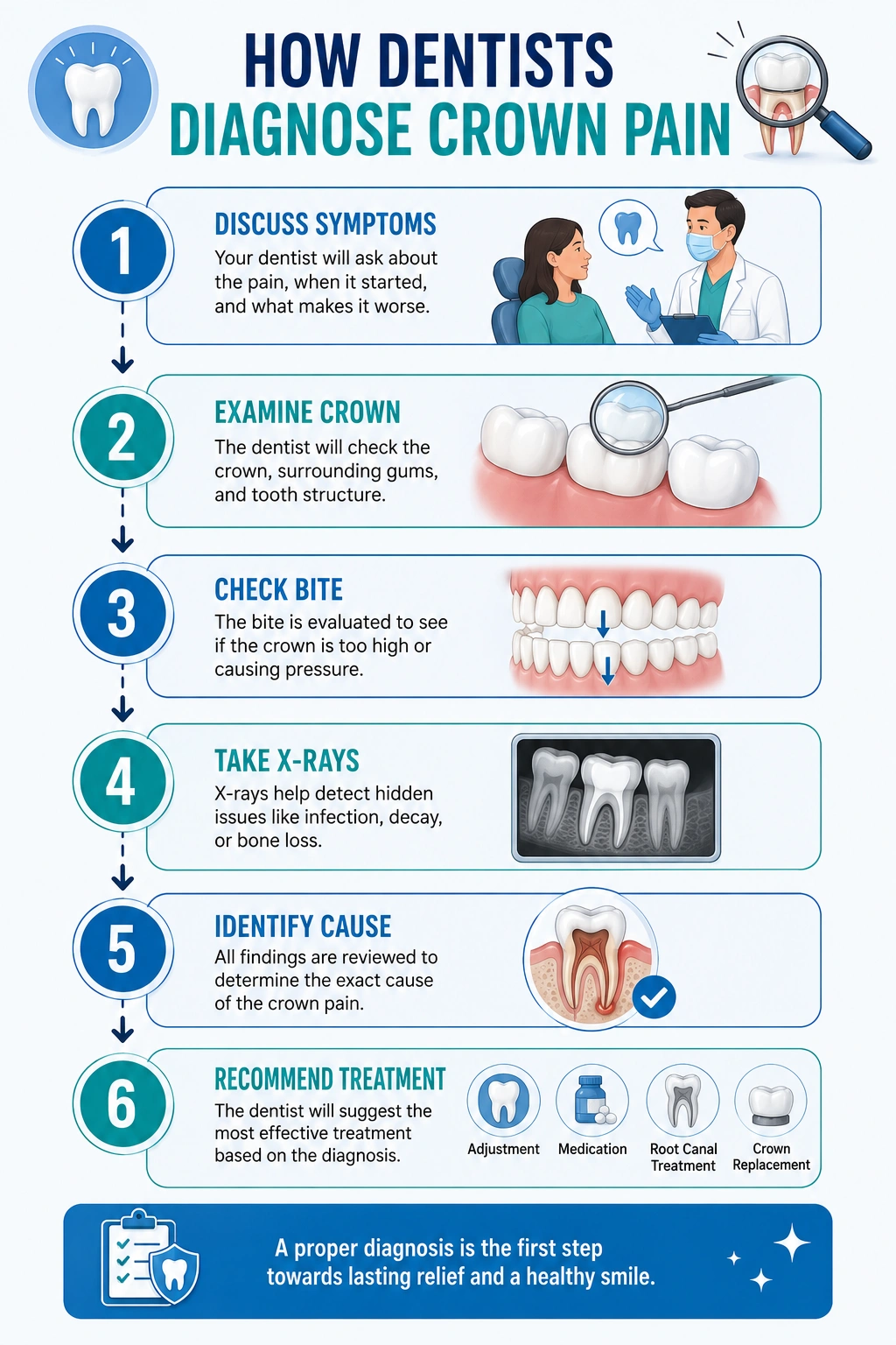Infographic detailing six steps to diagnose crown pain: discuss symptoms, examine crown, check bite, take X‑rays, identify cause, and recommend treatment.