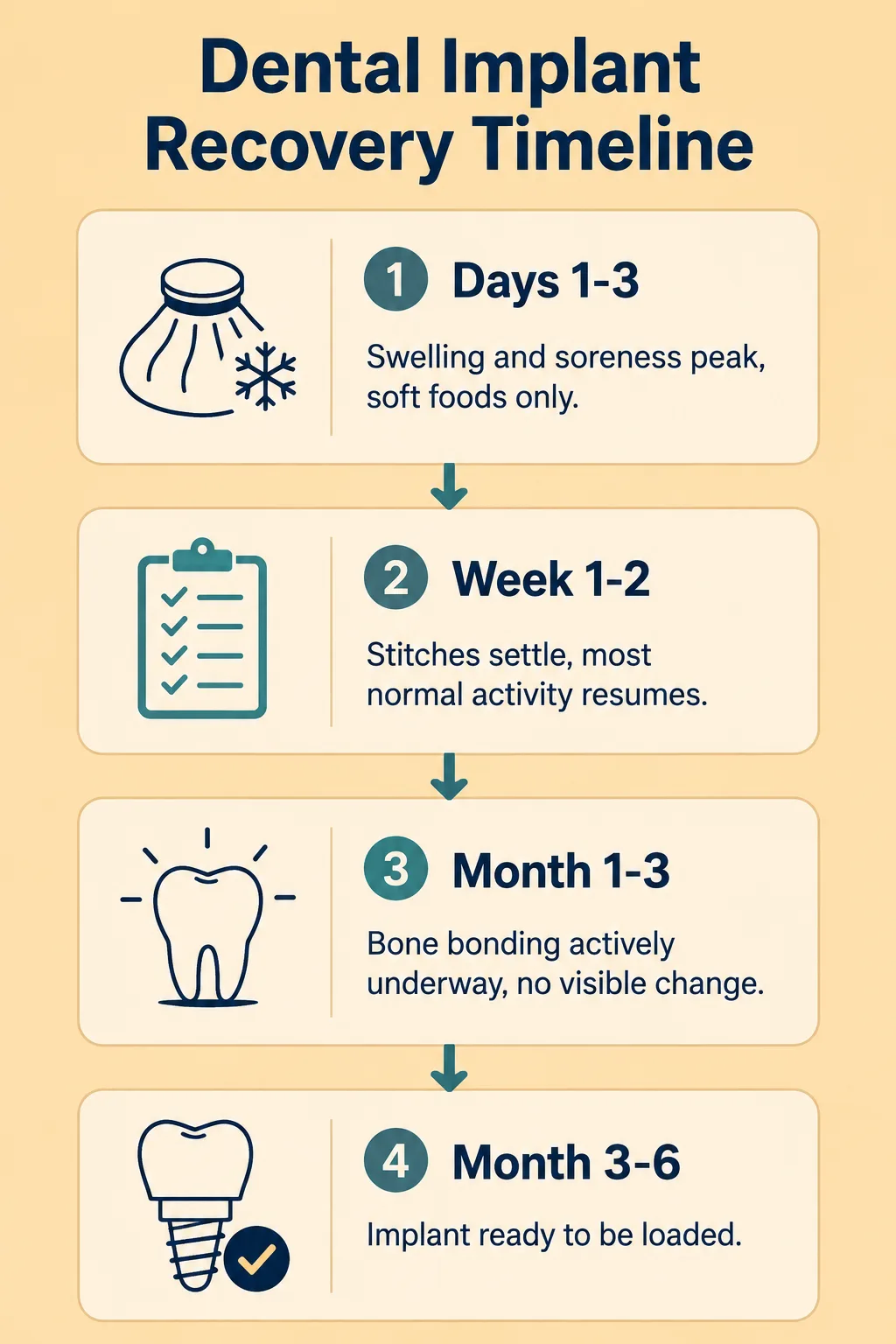 What Happens During Each Stage of Implant Recovery