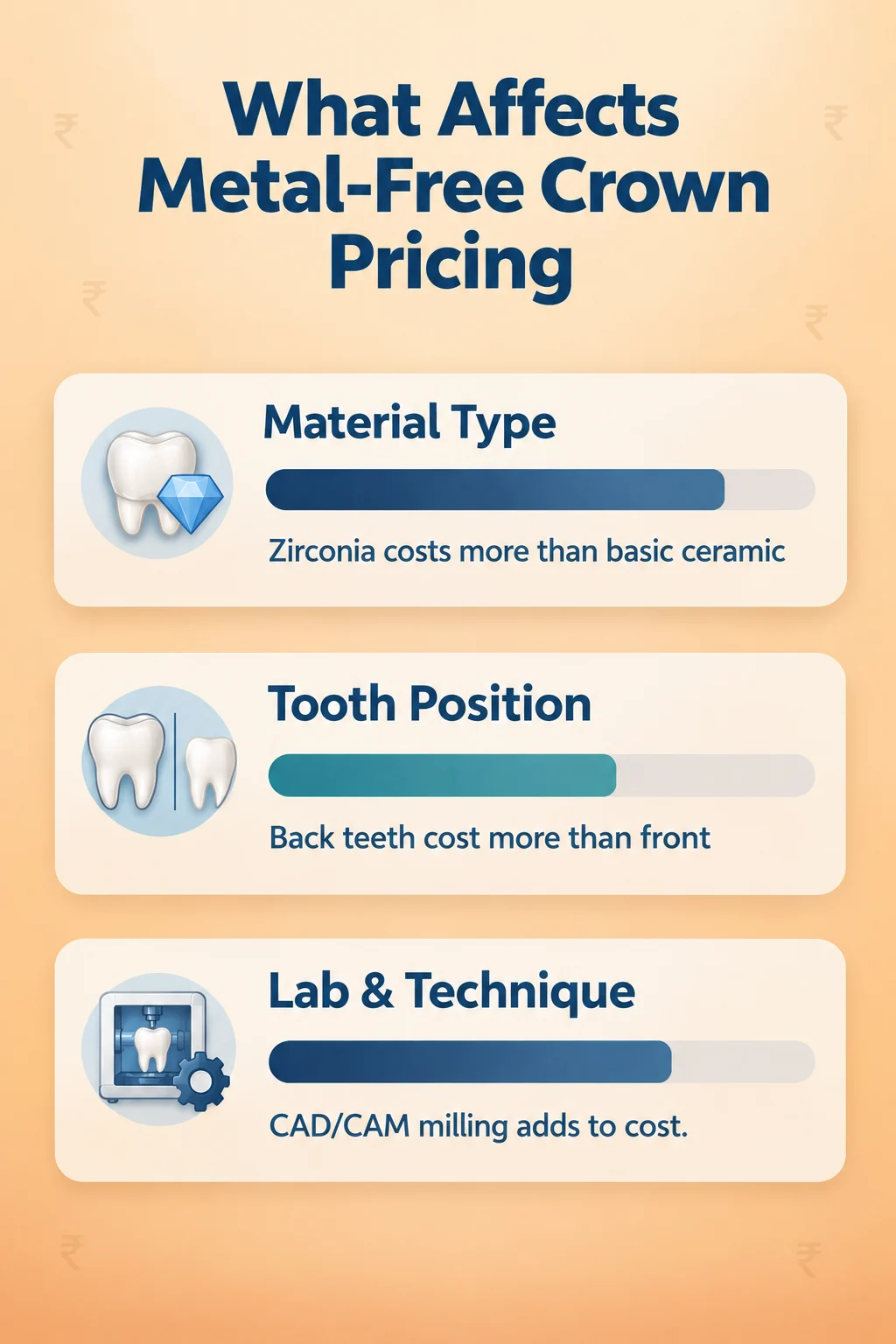 The number on a quote isn't arbitrary. A few specific things push it up or down. - The Smile Connect Infographic showing factors affecting metal-free crown pricing: material type, tooth position, and lab technique.